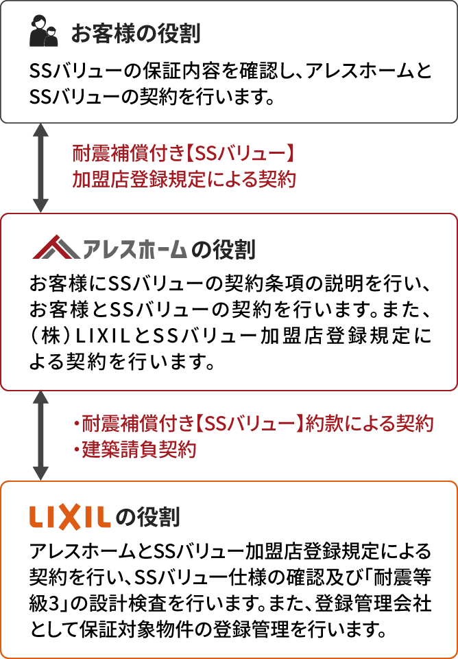 お客様・アレスホーム・LIXILそれぞれの役割と契約の流れ
