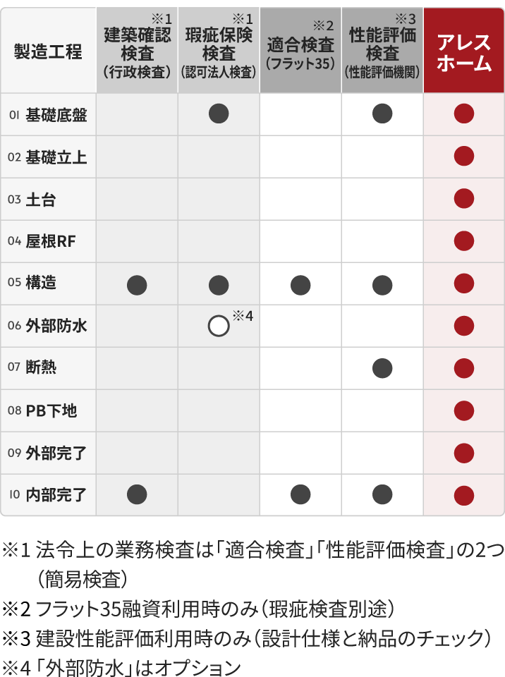 製造工程ごとの検査範囲を他の第三者サービスと比較した表