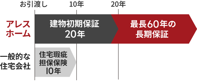 長期保証の比較。アレスホームは建物初期保証20年＋最長60年の長期保証、一般的な住宅会社は住宅瑕疵担保保険10年