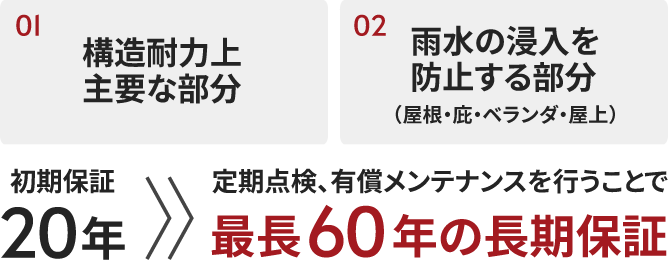 保証対象は01構造耐力上主要な部分と02雨水の侵入を防止する部分（屋根・庇・ベランダ・屋上）。初期保証20年から、定期点検・有償メンテナンスを行うことで最長60年の長期保証
