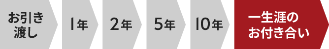 お引渡しから1年・2年・5年・10年の点検を経て一生涯のお付き合いへ続くスケジュール