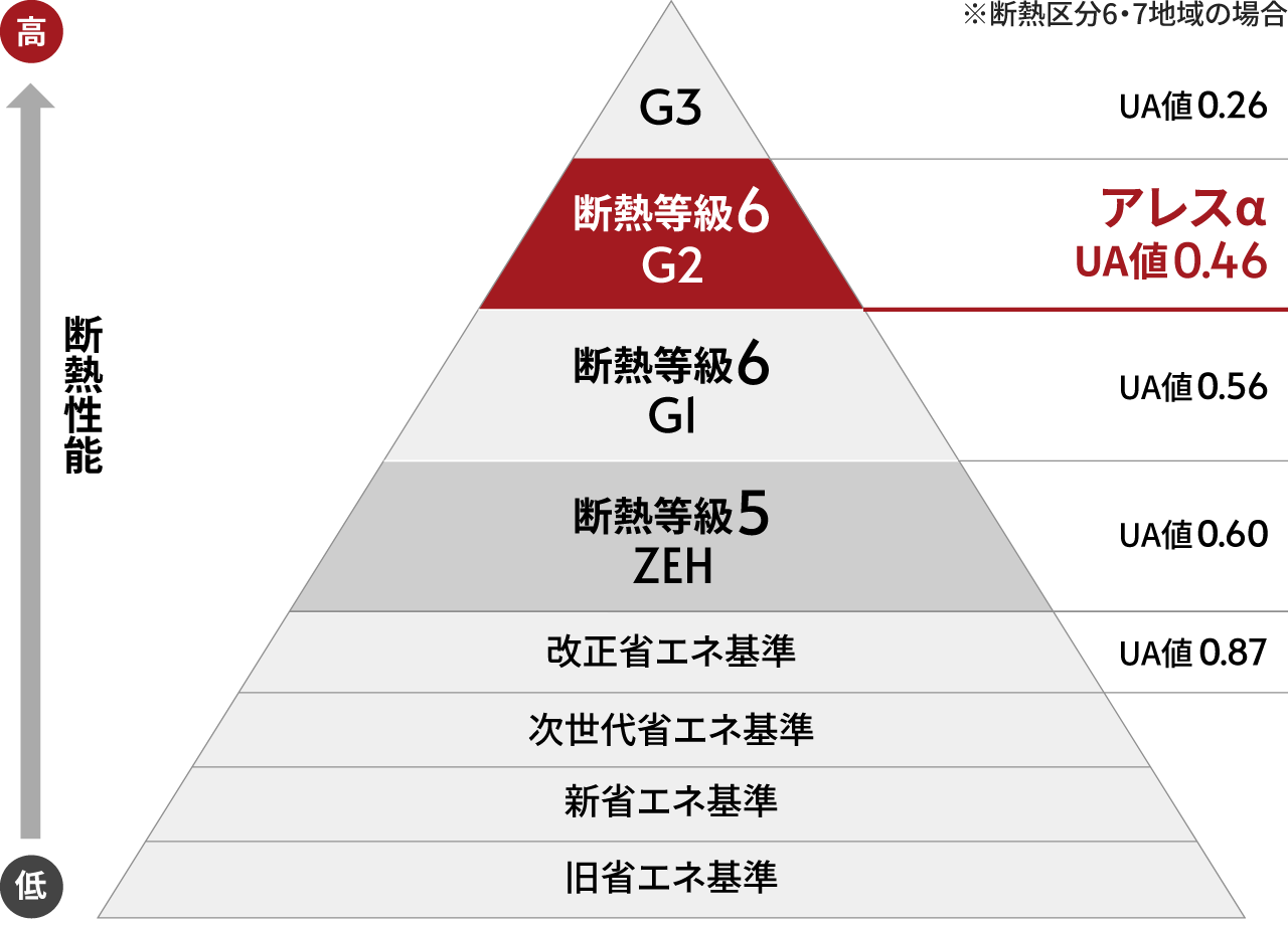 HEAT20 G2グレードの説明図