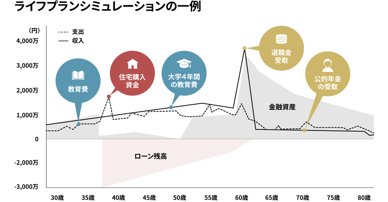 お家づくりライフプランシミュレーション