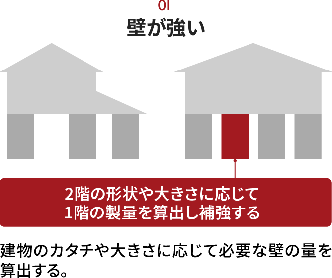 壁の耐震性能を高める構造