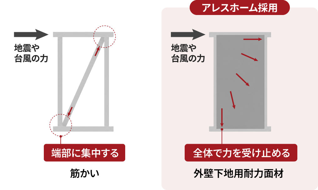 耐震性に優れているの説明図