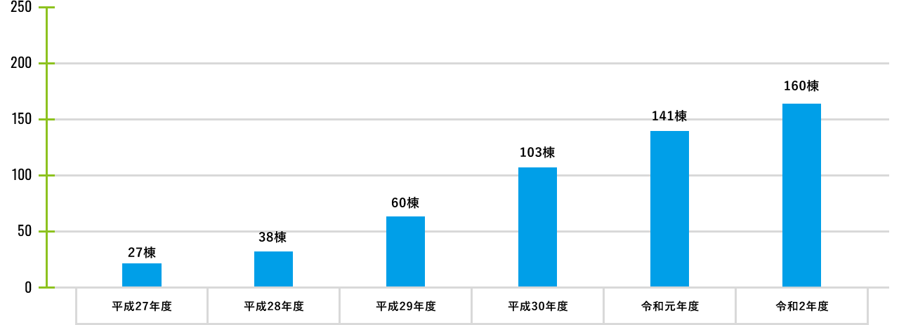 新築事業参入7年間の売上実績