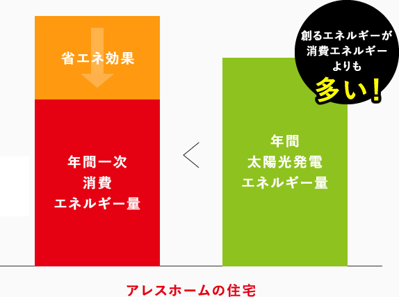 発電する量が消費エネルギーよりも多い