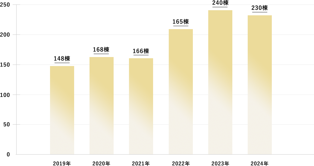平成29年度 60棟→平成30年度 103棟→令和元年度 141棟→令和2年度 160棟→令和3年度 165棟→令和4年度 240棟→令和5年度 230棟
