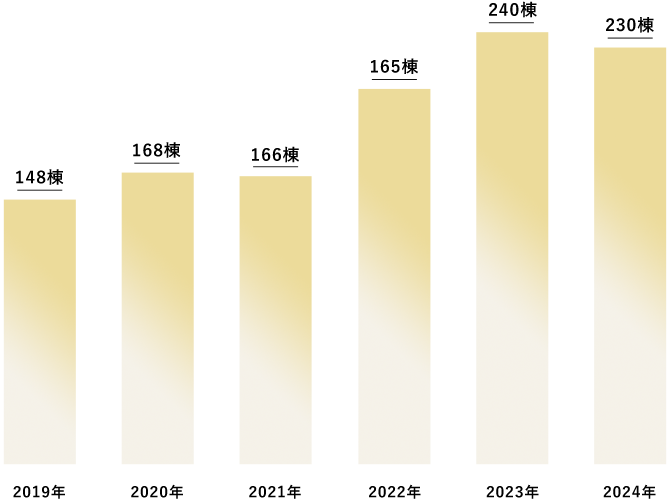 平成29年度 60棟→平成30年度 103棟→令和元年度 141棟→令和2年度 160棟→令和3年度 165棟→令和4年度 240棟→令和5年度 230棟