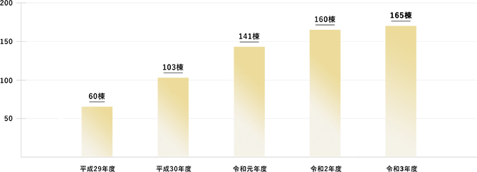 平成29年度 60棟→平成30年度 103棟→令和元年度 141棟→令和2年度 160棟→令和3年度 165棟