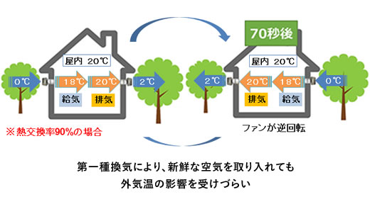 第一種換気により、新鮮な空気を取り入れても外気温の影響を受けづらい