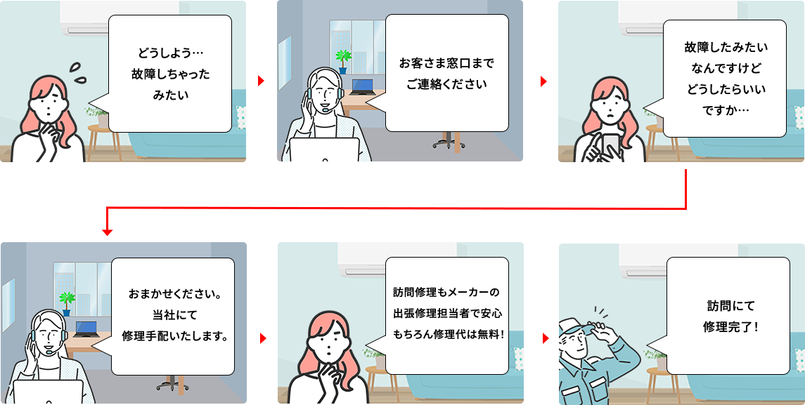 故障発生時の対応についての例