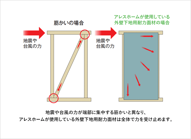 アレスホームが使用している外壁下字地用耐力面材の場合