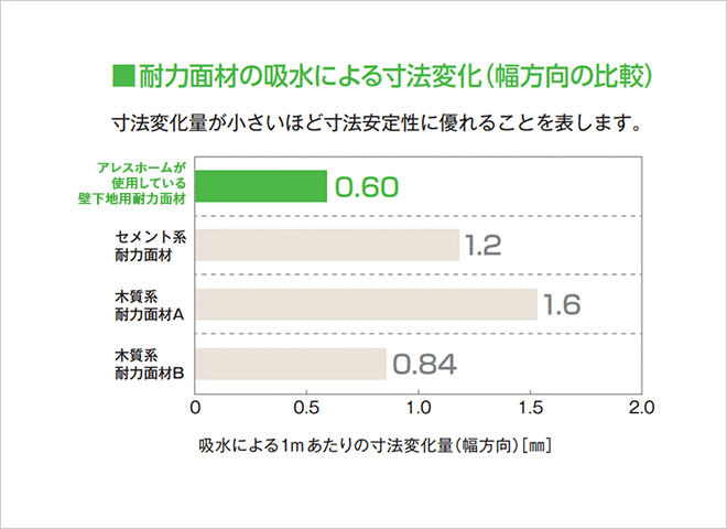 耐力面材の吸水による寸法変化