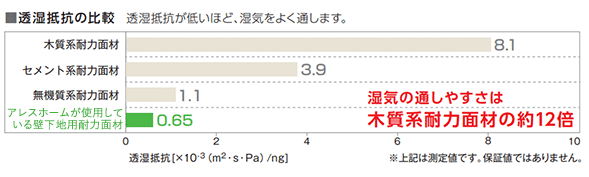透湿抵抗の比較