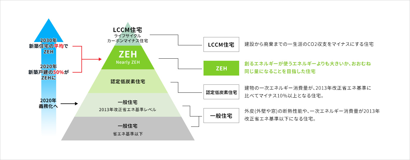 ZEH 創るエネルギーが使うエネルギーよりも大きいか、おおむね同じ量になることを目指した住宅