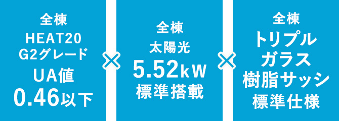 全棟HEAT20 G2グレードUA値0.46以下×太陽光5.77kW標準搭載×トリプルサッシ標準搭載