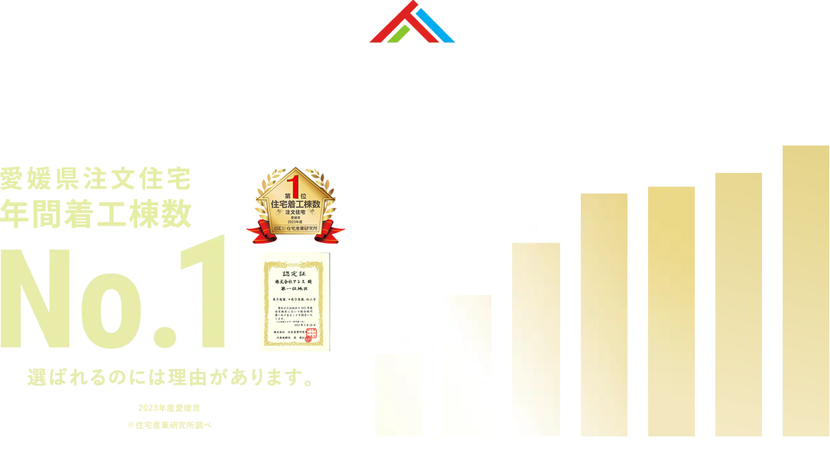 COMPANY お客様の想いが、本当に叶う家づくりを目指して。 年間着工棟数No.1 選ばれるのには理由があります。※住宅産業研究所調べ 2021年度松山市・東予商圏・南予商圏