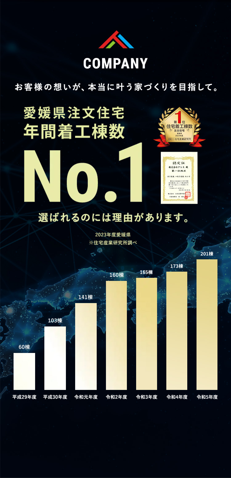 COMPANY お客様の想いが、本当に叶う家づくりを目指して。 年間着工棟数No.1 選ばれるのには理由があります。※住宅産業研究所調べ 2021年度松山市・東予商圏・南予商圏