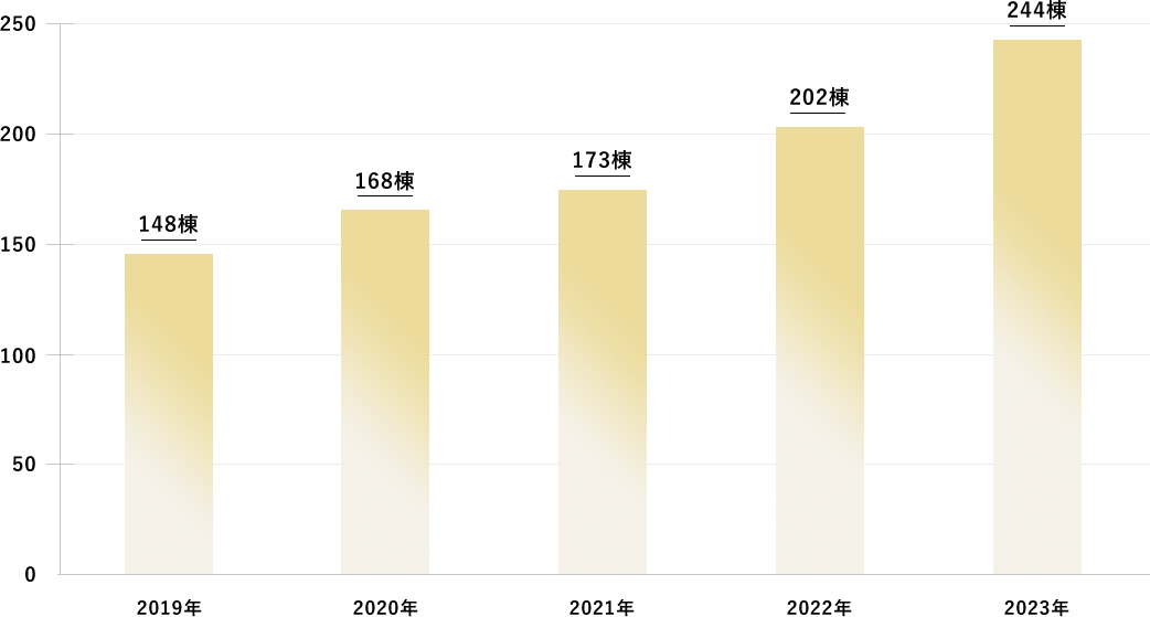 平成29年度 60棟→平成30年度 103棟→令和元年度 141棟→令和2年度 160棟→令和3年度 165棟