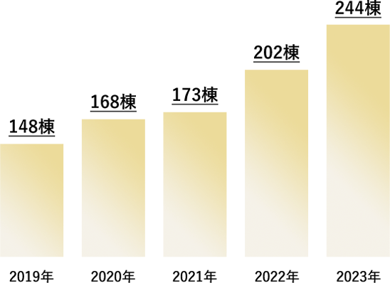 平成29年度 60棟→平成30年度 103棟→令和元年度 141棟→令和2年度 160棟→令和3年度 165棟